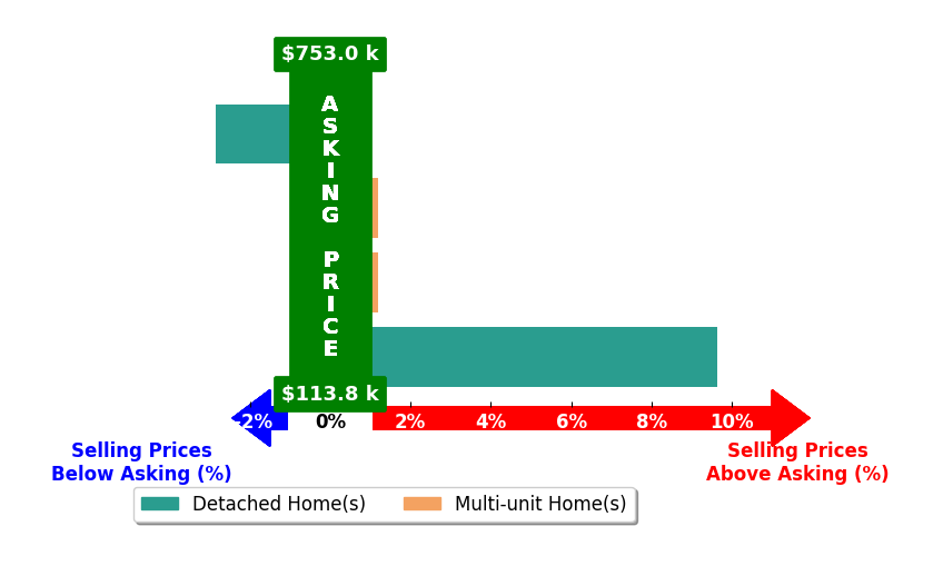 Bar chart comparing asking price vs selling price for MONICA SNOW