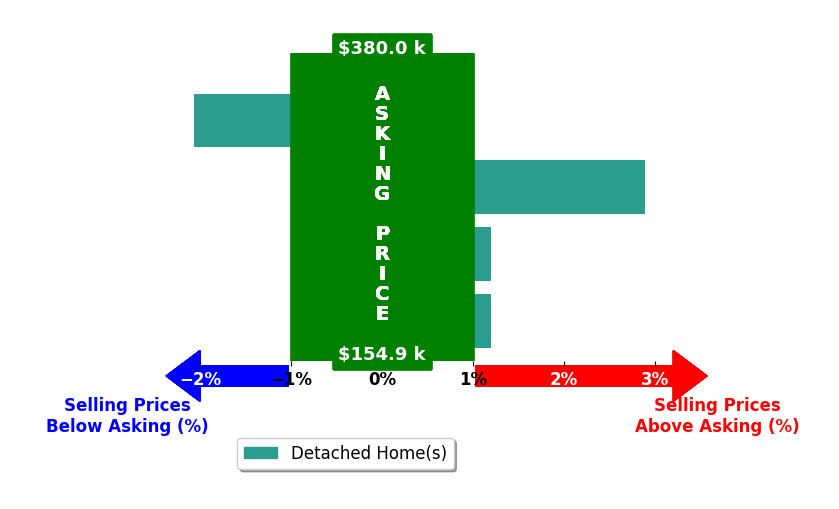 KATIE GRIFFIN's purchased homes closed 0.1% above asking on average, with 1 homes above, 1 below, and 2 at asking price.