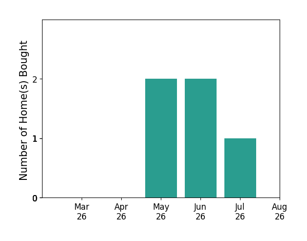 Pablo Nunez helped buy 2 homes in May 2026, 2 homes in June 2026, 1 home in July 2026, for a total of 5 homes.