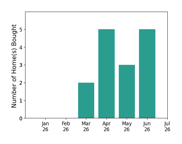 Bar chart of total home sales by Vicki Hodges over the past 12 months