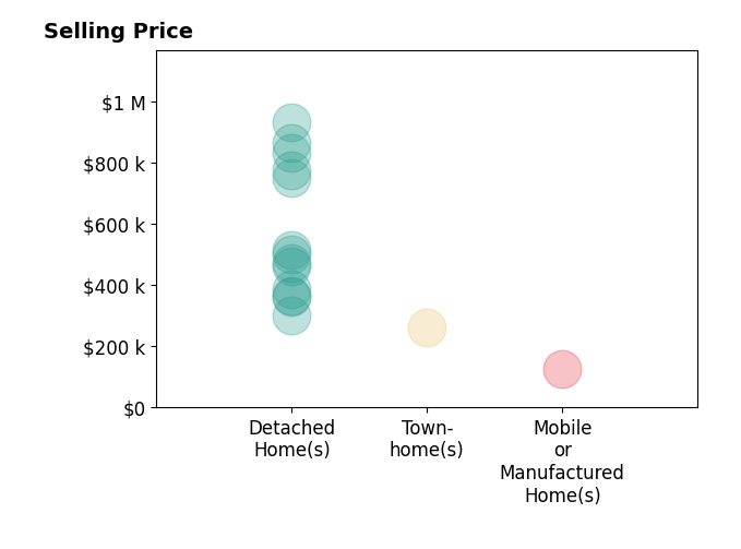Histogram of home sales price ranges for Vicki Hodges