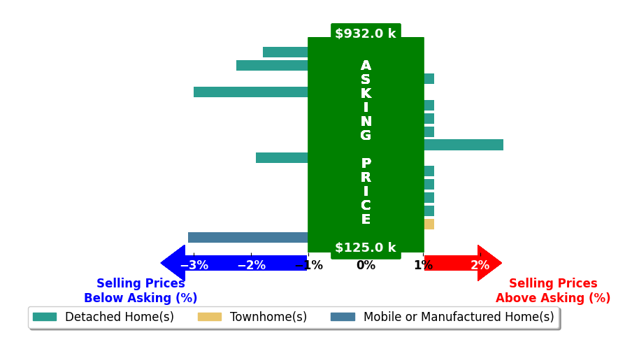 Bar chart comparing asking price vs selling price for Vicki Hodges