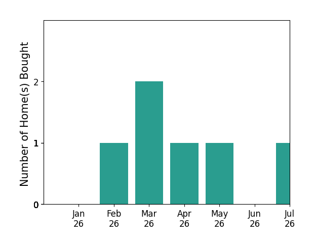 Bar chart of total home sales by Kyle Carpenter over the past 12 months