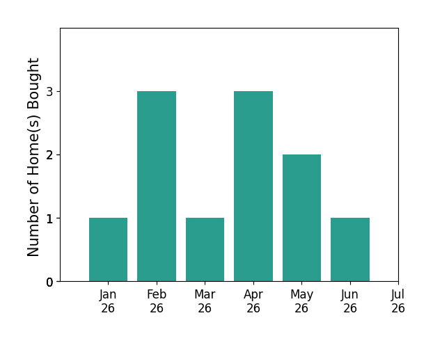 Bar chart of total home sales by JASON HARTLEY PA over the past 12 months