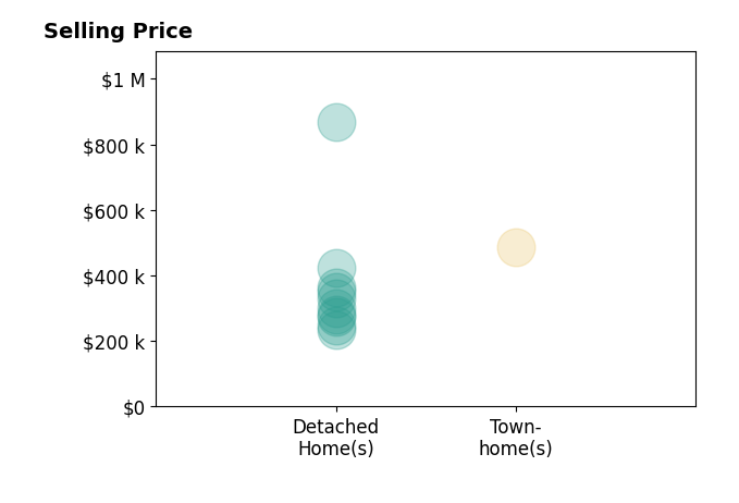Histogram of home sales price ranges for JASON HARTLEY PA