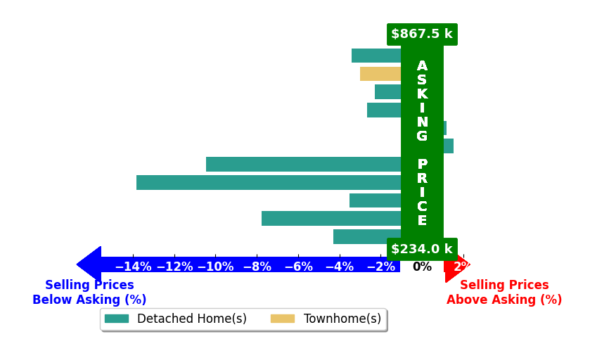 Bar chart comparing asking price vs selling price for JASON HARTLEY PA