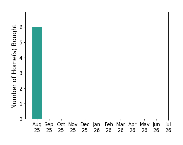 Bar chart of total home sales by Michael Coffey over the past 12 months