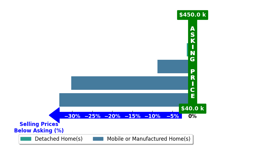 Bar chart comparing asking price vs selling price for Ryan Hazelton