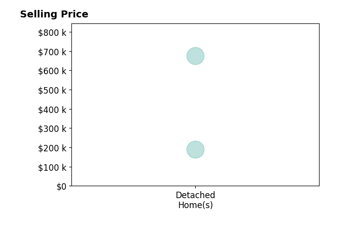 Histogram of home sales price ranges for Geraldine Gaugler