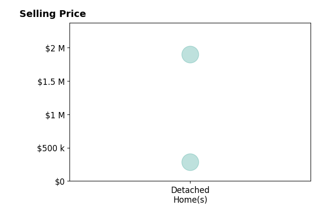 Histogram of home sales price ranges for Ethan Morrison