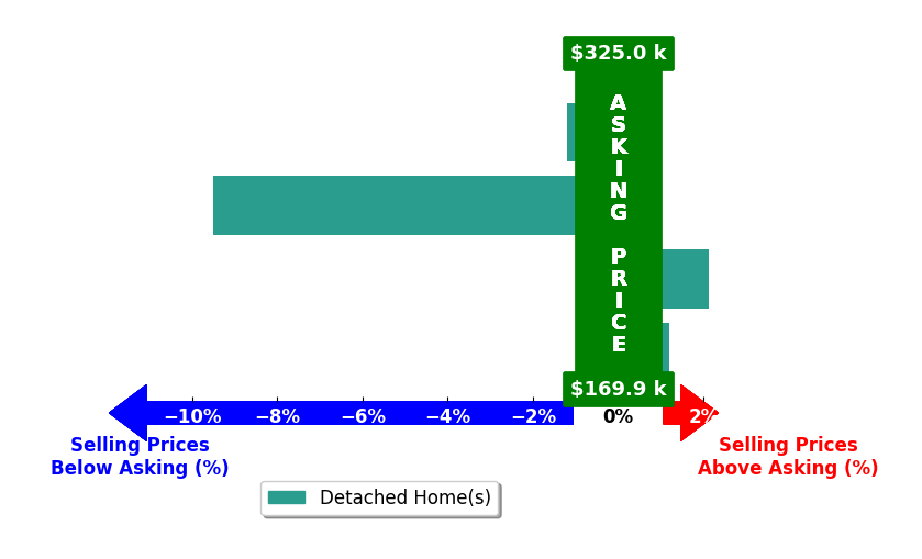 Bar chart comparing asking price vs selling price for Dominic McIntyre