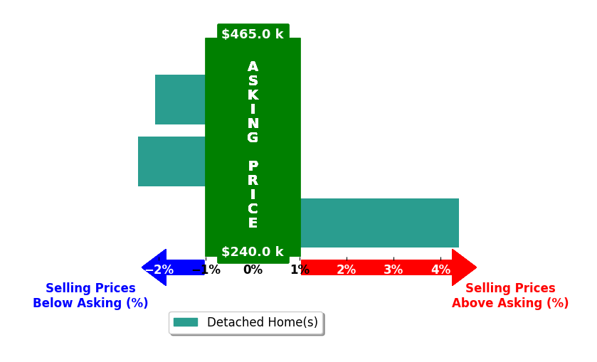 Bar chart comparing asking price vs selling price for Alexandria Rose