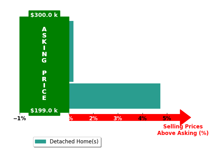 Bar chart comparing asking price vs selling price for Cody Tipton
