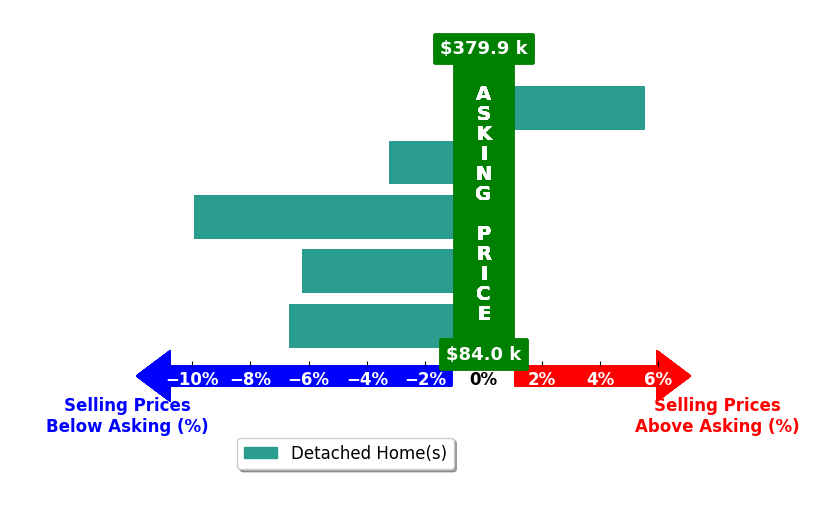 Bar chart comparing asking price vs selling price for Kari Greenleaf