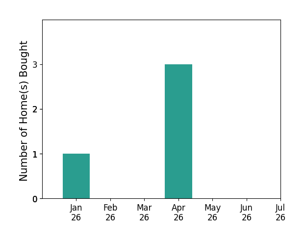 Bar chart of total home sales by Ginny Tibbels over the past 12 months