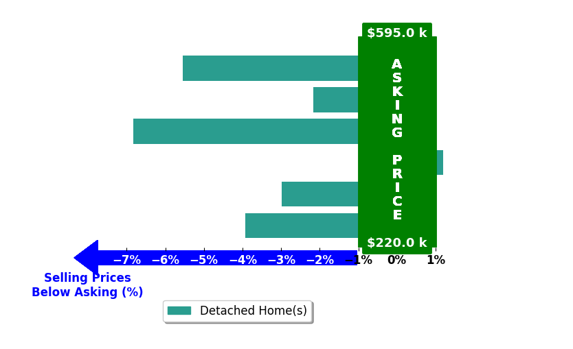 Bar chart comparing asking price vs selling price for Ward Walthal IV