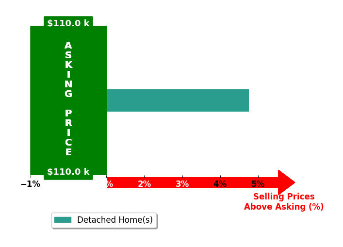Mariah Fisher's purchased homes closed 4.8% above asking on average, with 1 homes above, 0 below, and 0 at asking price.