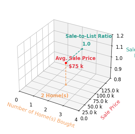 Bruna Bezerra helped buy 2 homes with an average sale price of $75K and an average sale-to-list ratio of 100.0%.