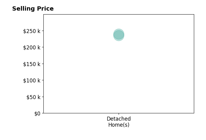 Kristi Shorts's purchased homes include detached homes from $235K to $240K.