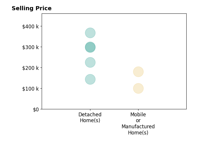Kevena Williams's purchased homes include mobile or manufactured homes from $100K to $180K, detached homes from $144K to $368K.