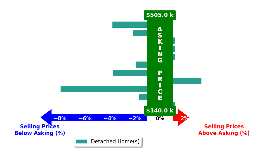 JUDY GAY's purchased homes closed 1.6% below asking on average, with 1 homes above, 6 below, and 4 at asking price.