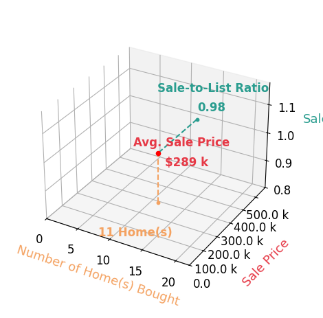 JUDY GAY helped buy 11 homes with an average sale price of $289K and an average sale-to-list ratio of 98.4%.