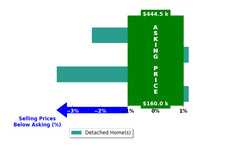Genny Stewart's purchased homes closed 1.5% below asking on average, with 0 homes above, 2 below, and 2 at asking price.