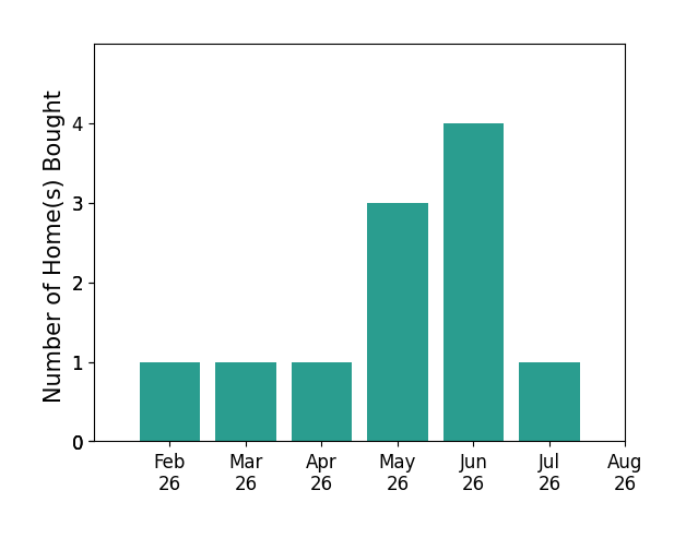 Casey Kelley helped buy 1 home in February 2026, 1 home in March 2026, 1 home in April 2026, 3 homes in May 2026, 4 homes in June 2026, 1 home in July 2026, for a total of 11 homes.
