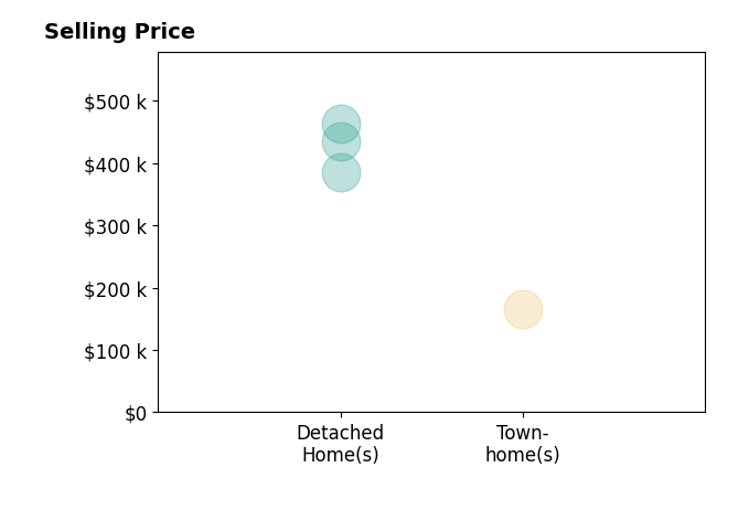 Claire Deaton's purchased homes include detached homes from $385K to $463K, townhomes at $166K.