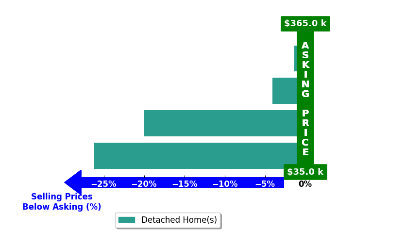 Brenda Miller's purchased homes closed 12.9% below asking on average, with 0 homes above, 4 below, and 0 at asking price.