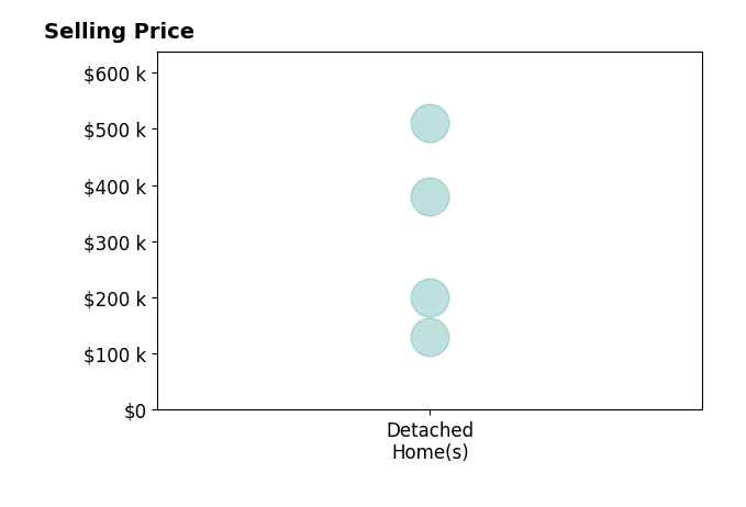 Kim Cottrell's purchased homes include detached homes from $130K to $510K.