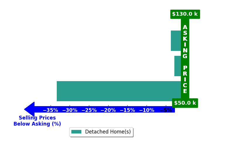Dee Rodriguez's purchased homes closed 13.3% below asking on average, with 0 homes above, 3 below, and 0 at asking price.