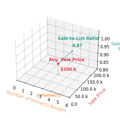 Dee Rodriguez helped buy 3 homes with an average sale price of $100K and an average sale-to-list ratio of 86.7%.