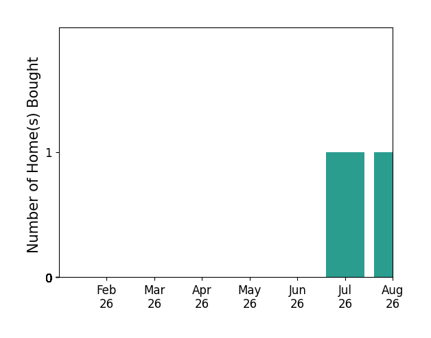 Rebekah Morgan helped buy 1 home in July 2026, 1 home in August 2026, for a total of 2 homes.