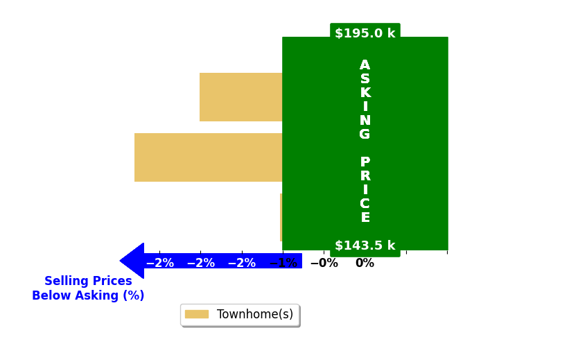 Samuel Seals's purchased homes closed 1.9% below asking on average, with 0 homes above, 3 below, and 0 at asking price.