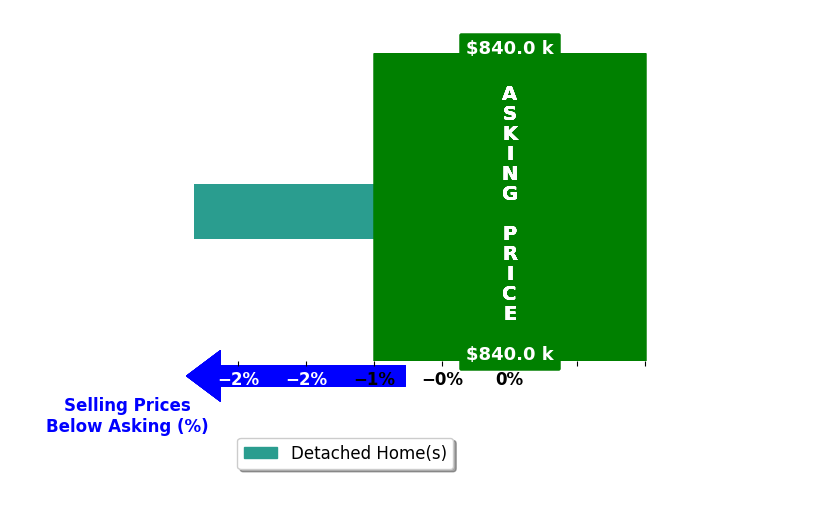 Martha Conner's purchased homes closed 2.3% below asking on average, with 0 homes above, 1 below, and 0 at asking price.