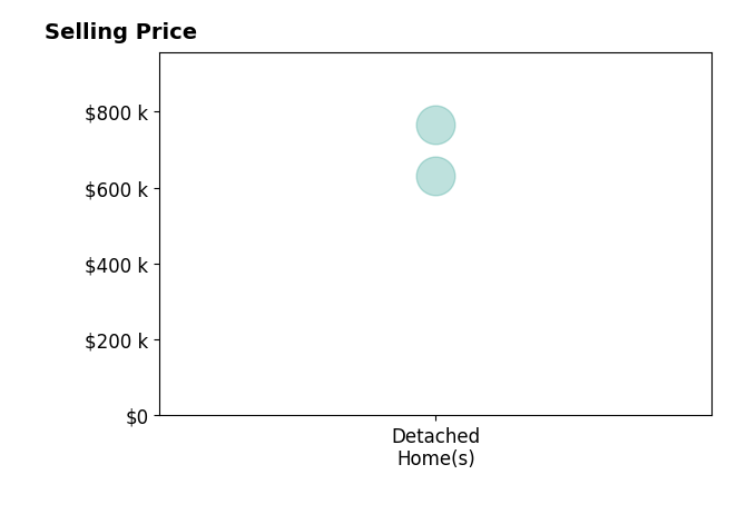 Histogram of home sales price ranges for Connie Durr