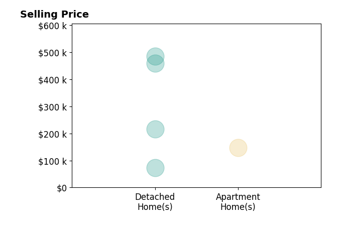 Histogram of home sales price ranges for Patrice Noble
