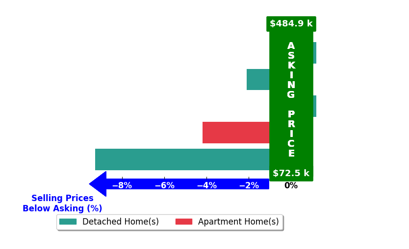 Bar chart comparing asking price vs selling price for Patrice Noble