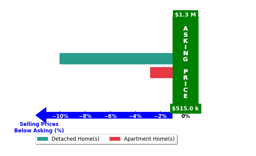 Bar chart comparing asking price vs selling price for David Diaz