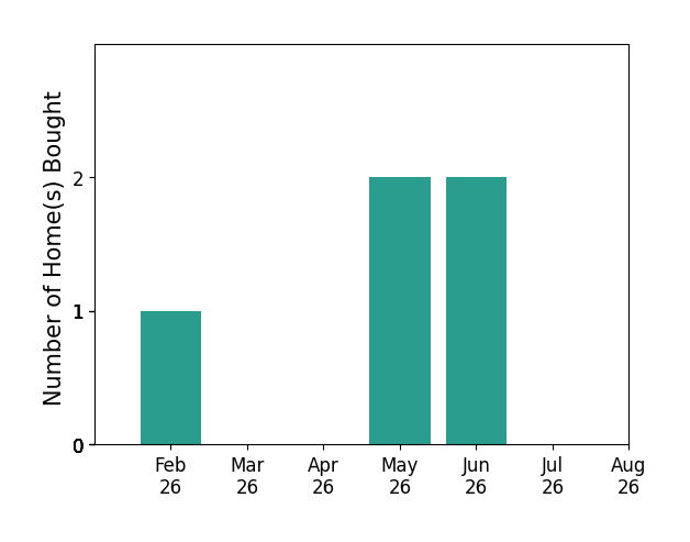 Debbie Walker helped buy 1 home in February 2026, 2 homes in May 2026, 2 homes in June 2026, for a total of 5 homes.