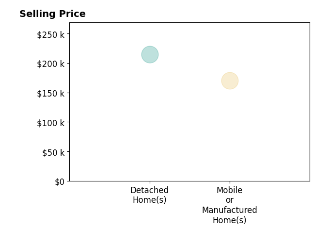 Bethany Culley's purchased homes include detached homes at $215K, mobile or manufactured homes at $170K.