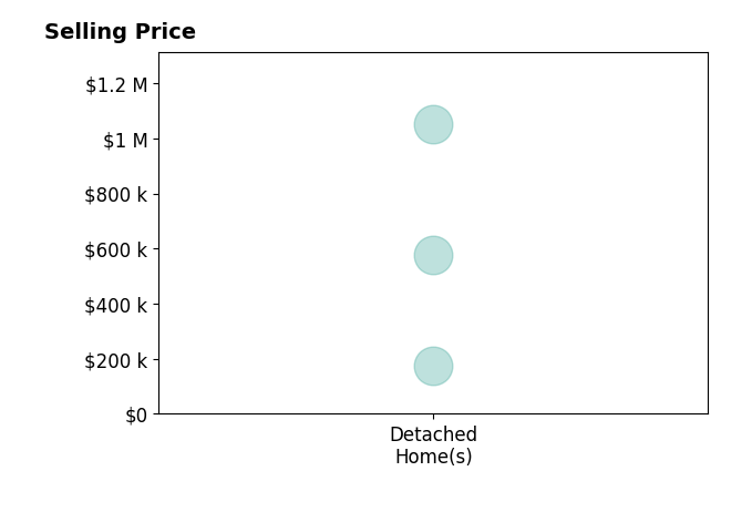 Amy Wood's purchased homes include detached homes from $175K to $1.1M.