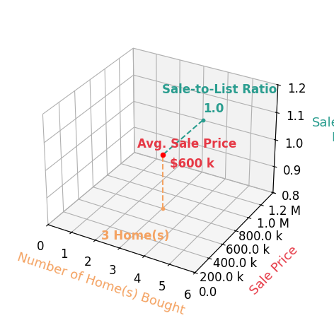 Amy Wood helped buy 3 homes with an average sale price of $600K and an average sale-to-list ratio of 100.0%.