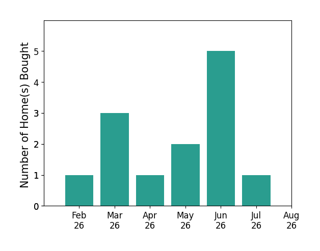 Bar chart of total home sales by Kim Greiner over the past 12 months