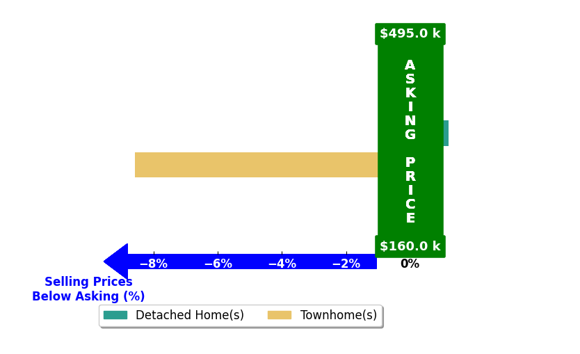 Marcia Greenwald's purchased homes closed 4.3% below asking on average, with 0 homes above, 1 below, and 1 at asking price.