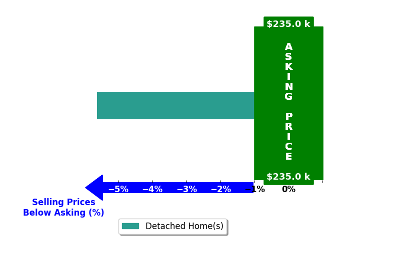 Test User's purchased homes closed 5.6% below asking on average, with 0 homes above, 1 below, and 0 at asking price.