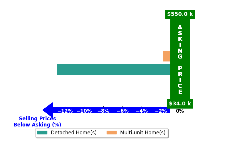 Misty Morris's purchased homes closed 7.3% below asking on average, with 0 homes above, 2 below, and 0 at asking price.