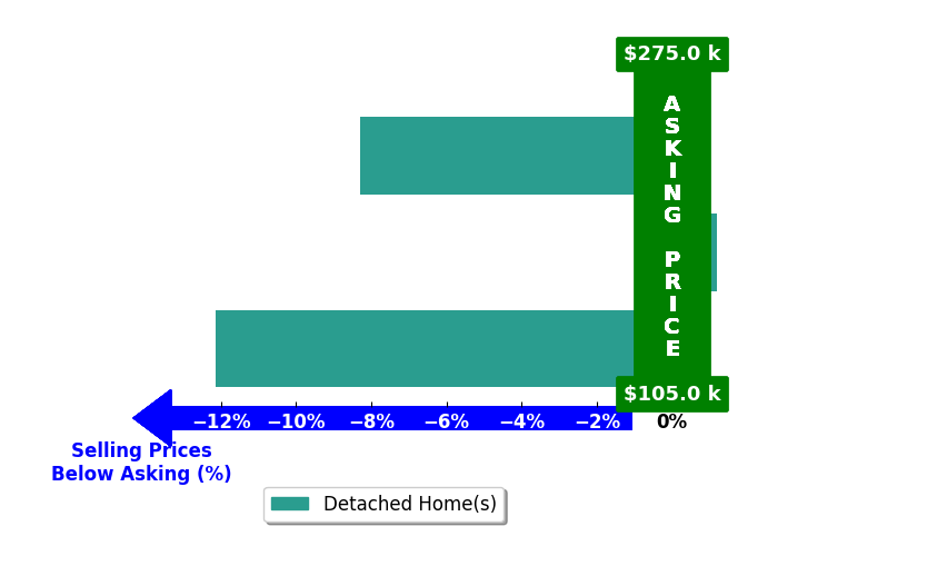 Tawnya LeeHurst's purchased homes closed 6.8% below asking on average, with 0 homes above, 2 below, and 1 at asking price.