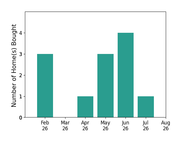Caleb Mcconnell helped buy 3 homes in February 2026, 1 home in April 2026, 3 homes in May 2026, 4 homes in June 2026, 1 home in July 2026, for a total of 12 homes.
